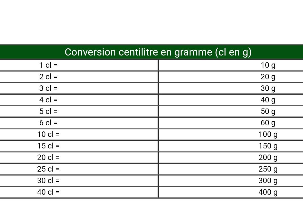découvrez comment convertir facilement 50 cl en millilitres grâce à notre guide pratique. apprenez les astuces pour effectuer des conversions précises dans vos recettes de cuisine et vos projets scientifiques.