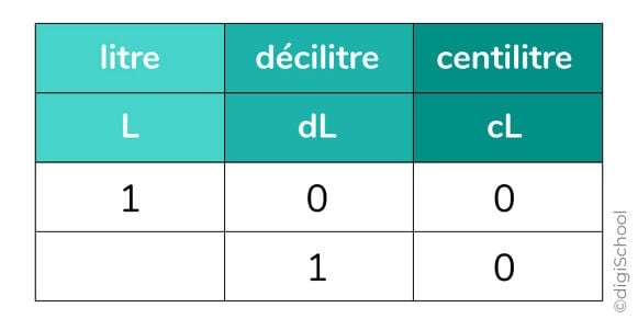 découvrez comment convertir facilement des centilitres (cl) en décilitres (dl) grâce à notre guide pratique. apprenez des astuces simples et des exemples pour maîtriser cette unité de mesure en un rien de temps !