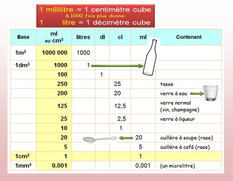 découvrez comment convertir facilement des litres en millilitres avec notre guide pratique. apprenez les équivalences et simplifiez vos recettes, dosages et mesures en toute confiance.