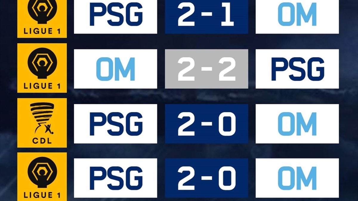 découvrez le parcours des rivaux historiques de l’om, leurs confrontations marquantes, statistiques et anecdotes autour des plus grands adversaires de l’olympique de marseille.